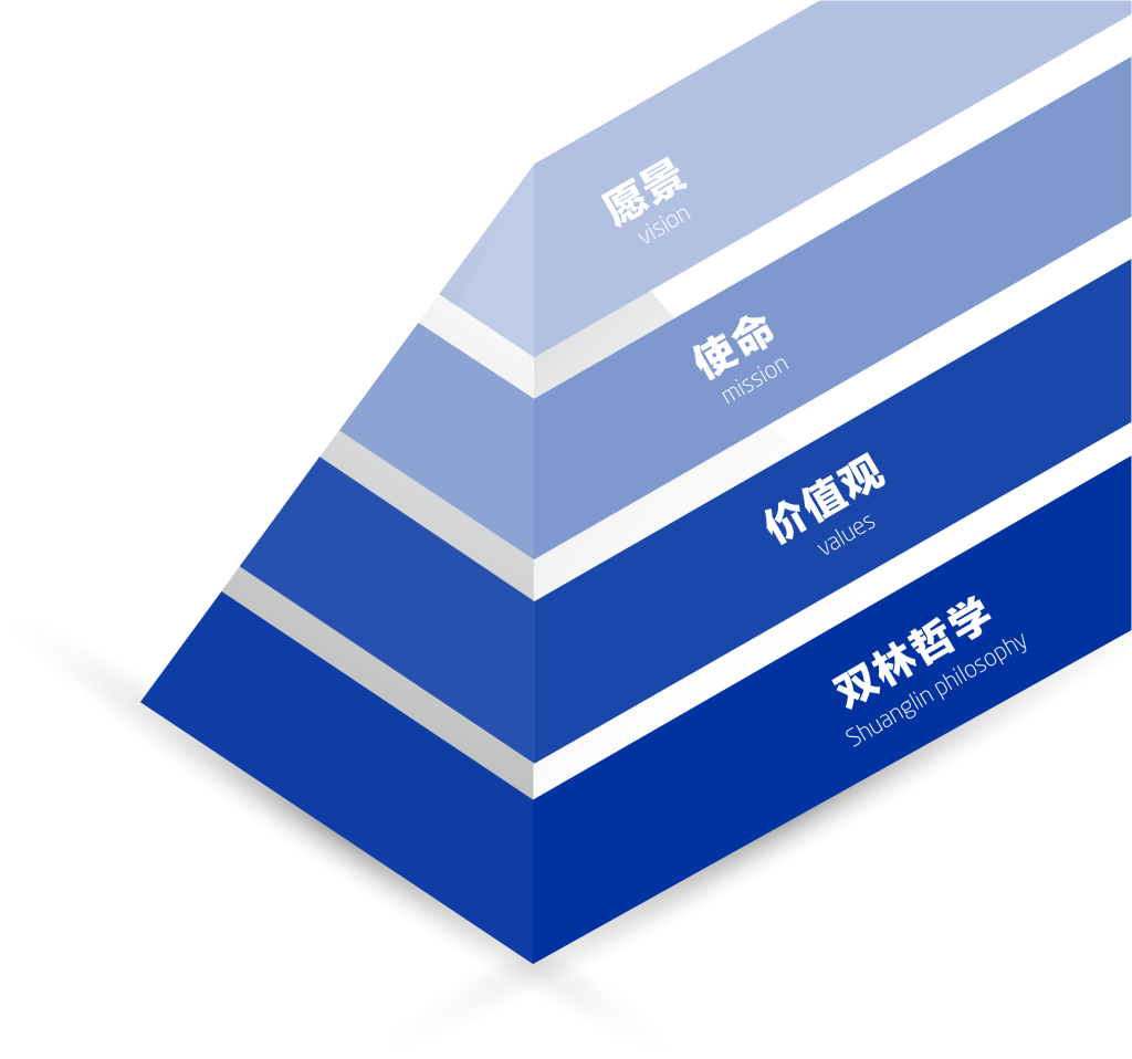 华体会登录注册-华体会（中国）文化理念“金字塔”